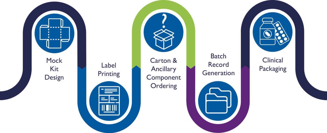 Clinical Trial Packaging Clinical Trial Labeling CalCog
